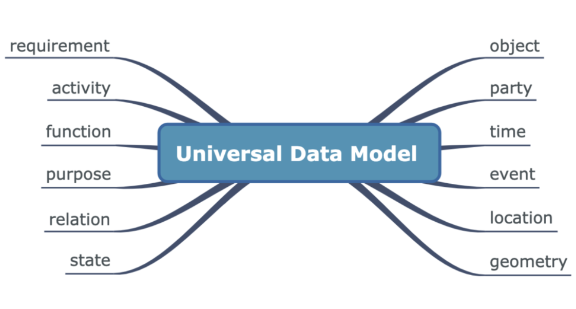 Een Universal Data Model (een wat?)