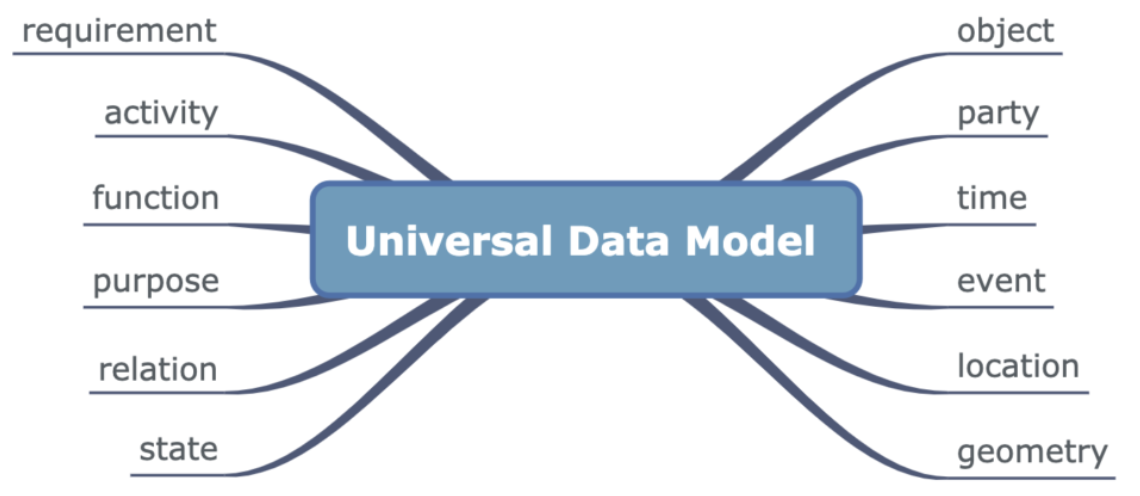 universal database models