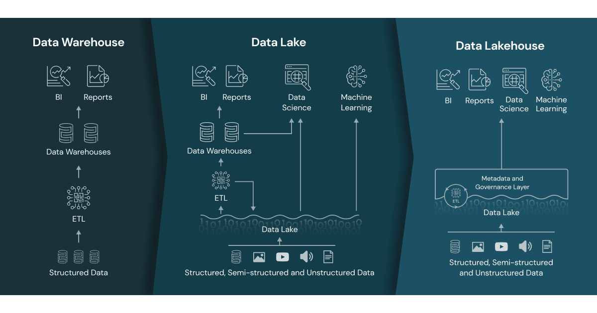 Data Lake House