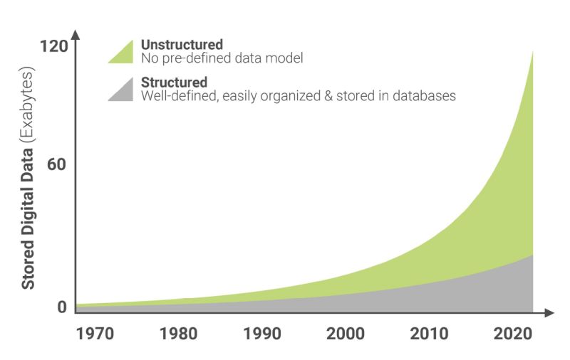 Ongestructureerde Data is niet wat je denkt dat het is!