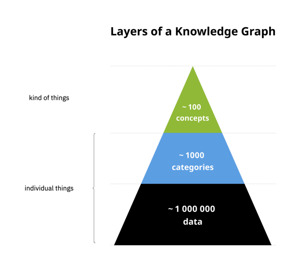 Layers of Knowledge (Graph) - Ronald Baan