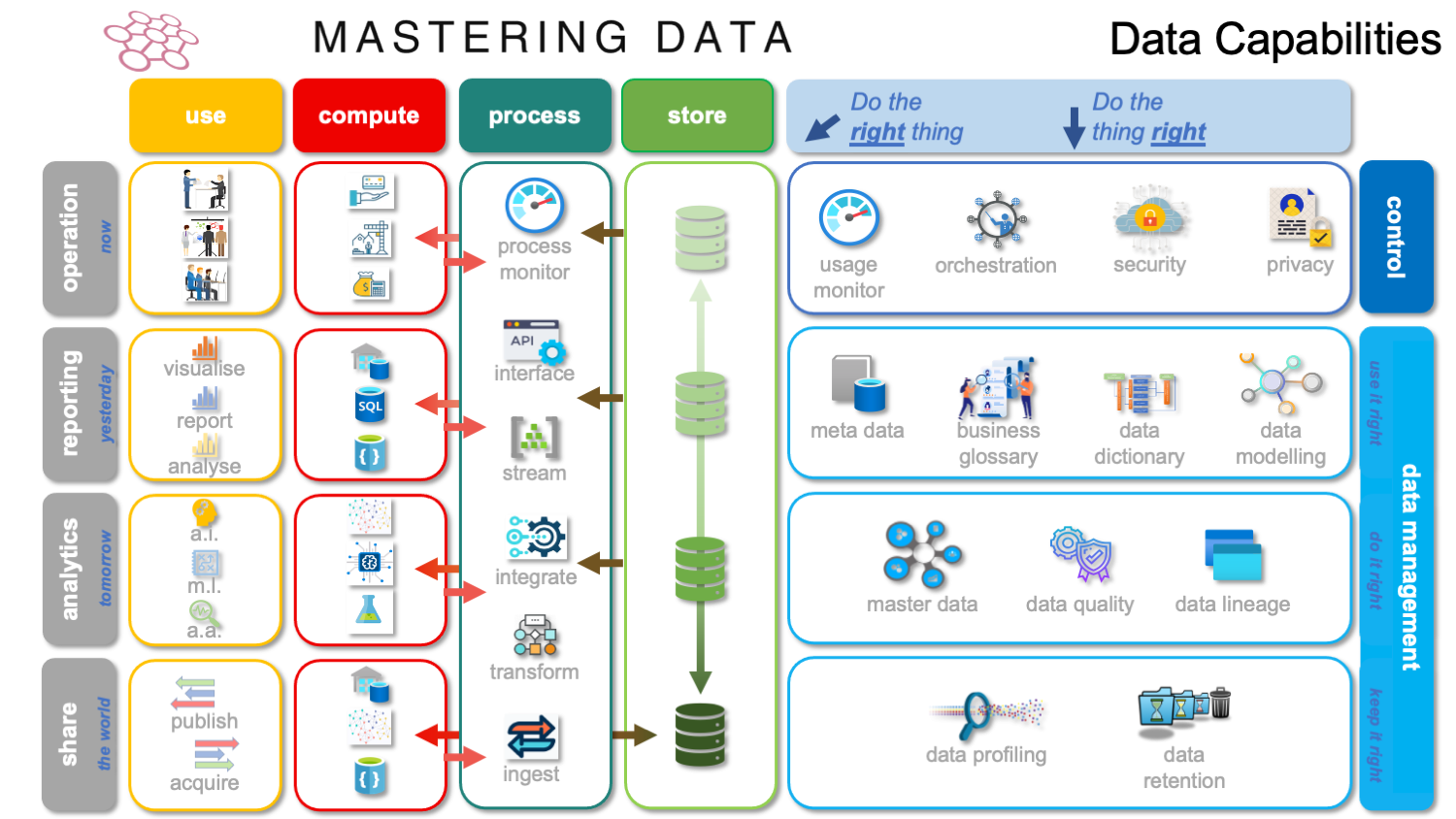 Data Capabilities as Linking Pin Between Business, IT and Data Management